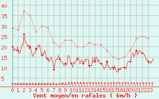 Courbe de la force du vent pour Dunkerque (59)