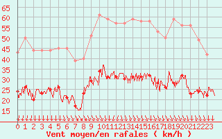 Courbe de la force du vent pour Nmes - Garons (30)