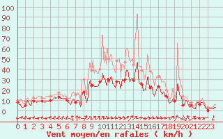 Courbe de la force du vent pour Luxeuil (70)