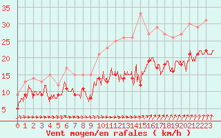 Courbe de la force du vent pour Evreux (27)