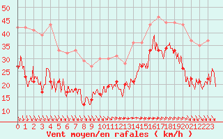 Courbe de la force du vent pour Ile de Groix (56)