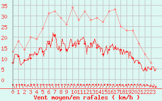 Courbe de la force du vent pour La Roche-sur-Yon (85)