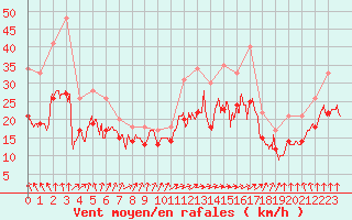 Courbe de la force du vent pour Landivisiau (29)