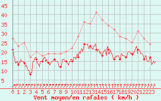 Courbe de la force du vent pour Alistro (2B)