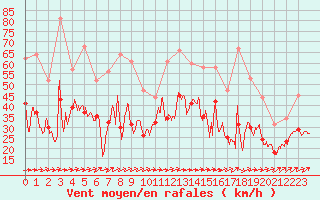 Courbe de la force du vent pour Troyes (10)