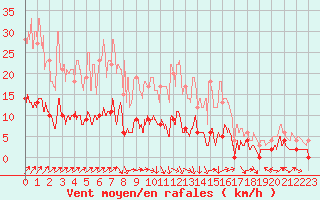 Courbe de la force du vent pour Rancennes (08)