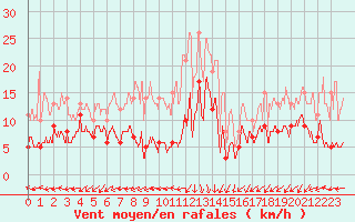 Courbe de la force du vent pour Saint-Auban (04)