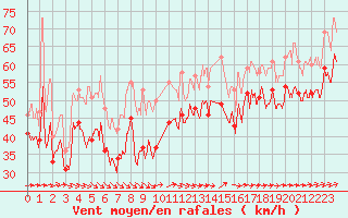 Courbe de la force du vent pour Pointe du Raz (29)