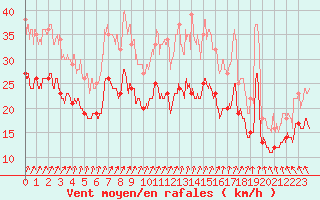 Courbe de la force du vent pour Nancy - Ochey (54)