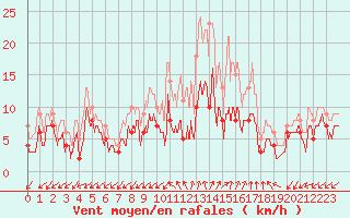 Courbe de la force du vent pour Salon-de-Provence (13)