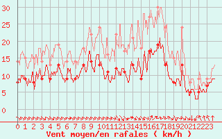 Courbe de la force du vent pour Cherbourg (50)