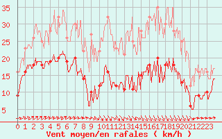 Courbe de la force du vent pour Alaigne (11)