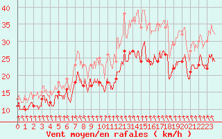 Courbe de la force du vent pour Chlons-en-Champagne (51)