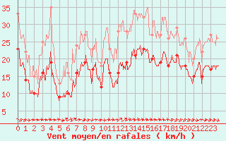 Courbe de la force du vent pour La Rochelle - Aerodrome (17)