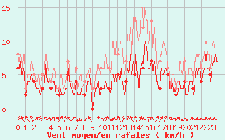 Courbe de la force du vent pour Dole-Tavaux (39)