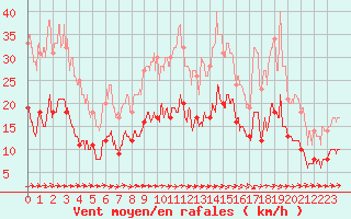 Courbe de la force du vent pour Carcassonne (11)