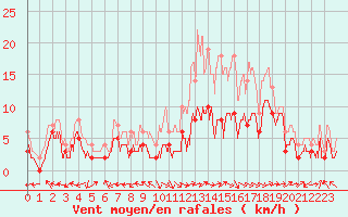 Courbe de la force du vent pour Albi (81)