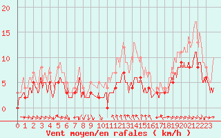 Courbe de la force du vent pour Mcon (71)