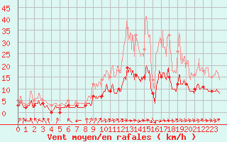 Courbe de la force du vent pour Le Mans (72)