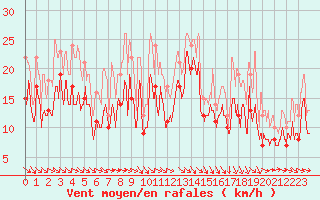 Courbe de la force du vent pour Pointe du Raz (29)