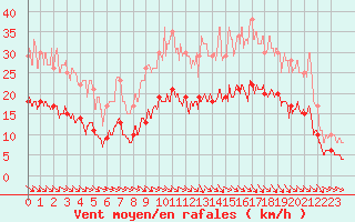 Courbe de la force du vent pour Brest (29)