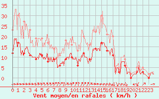 Courbe de la force du vent pour Nevers (58)