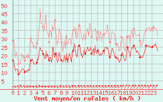 Courbe de la force du vent pour Rouen (76)