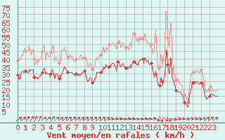 Courbe de la force du vent pour Blois (41)