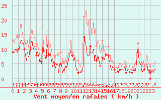 Courbe de la force du vent pour Auch (32)