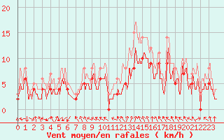 Courbe de la force du vent pour Beauvais (60)