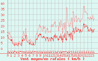 Courbe de la force du vent pour Le Mans (72)