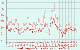 Courbe de la force du vent pour Dax (40)