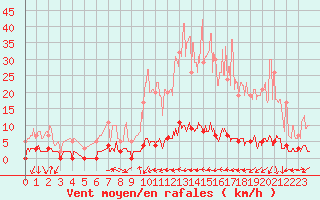 Courbe de la force du vent pour Chamonix-Mont-Blanc (74)