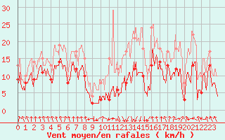 Courbe de la force du vent pour Tarbes (65)