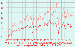 Courbe de la force du vent pour Angers-Marc (49)