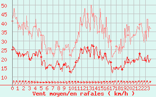 Courbe de la force du vent pour Laval (53)