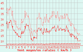 Courbe de la force du vent pour La Rochelle - Aerodrome (17)