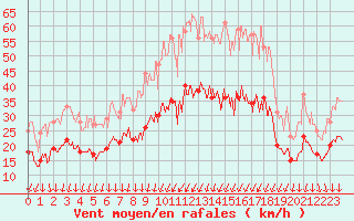 Courbe de la force du vent pour Rochefort Saint-Agnant (17)