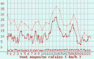 Courbe de la force du vent pour Ajaccio - Campo dell