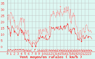 Courbe de la force du vent pour Deauville (14)