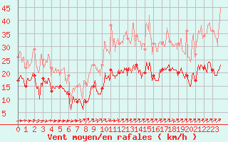 Courbe de la force du vent pour Ile de Batz (29)