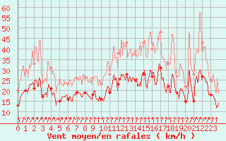 Courbe de la force du vent pour Limoges (87)