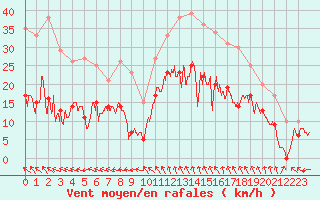 Courbe de la force du vent pour Millau - Soulobres (12)