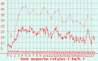 Courbe de la force du vent pour Dijon / Longvic (21)