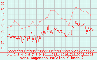 Courbe de la force du vent pour Albert-Bray (80)