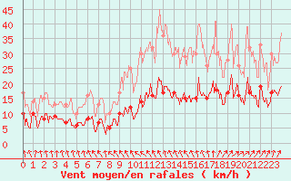 Courbe de la force du vent pour Ectot-ls-Baons (76)