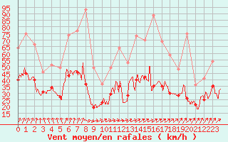 Courbe de la force du vent pour Dinard (35)