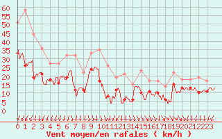 Courbe de la force du vent pour Ste (34)