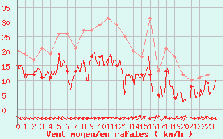 Courbe de la force du vent pour Toulouse-Francazal (31)