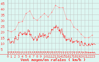 Courbe de la force du vent pour Damblainville (14)
